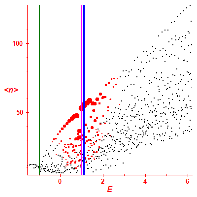 Peres lattice <N>